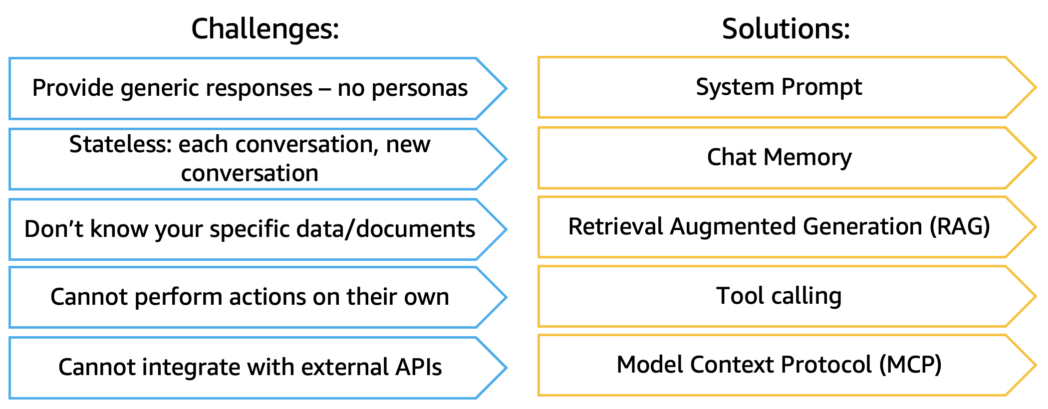 Challenges and Solutions - Part 5