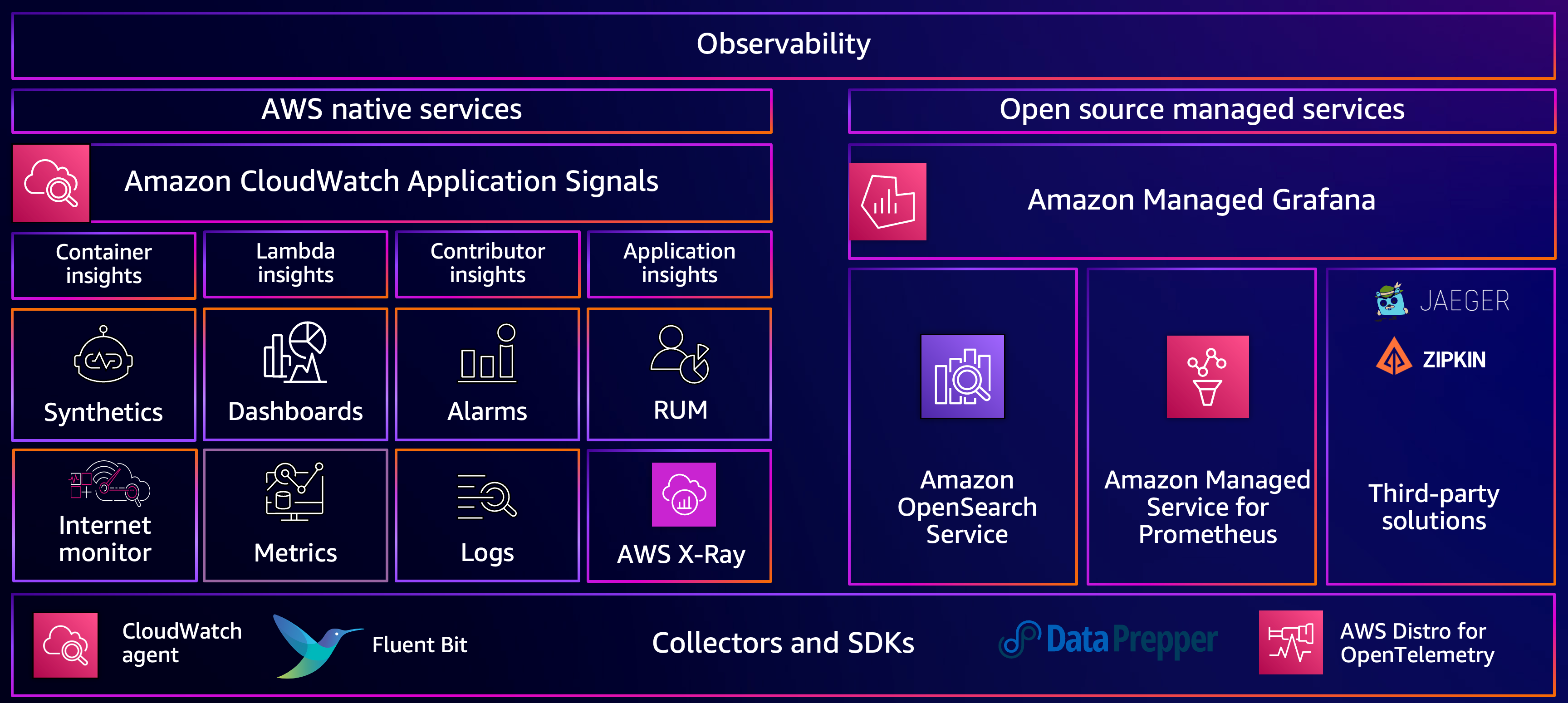 AWS CloudWatch and X-Ray observability stack for Java applications